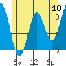 Sakie Bay tide chart for Thursday, May 18, 2023