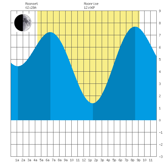 Sakie Bay tide chart for Saturday, May 27, 2023