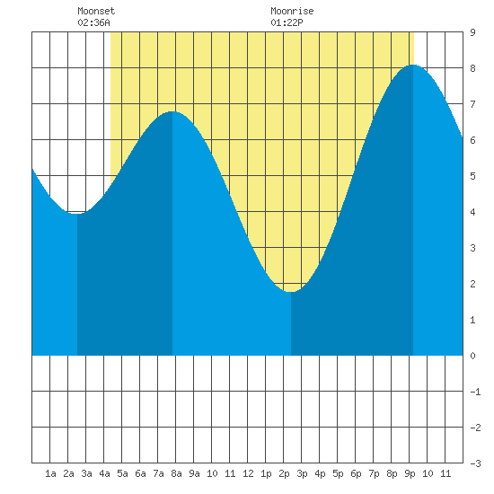 Sakie Bay tide chart for Sunday, May 28, 2023