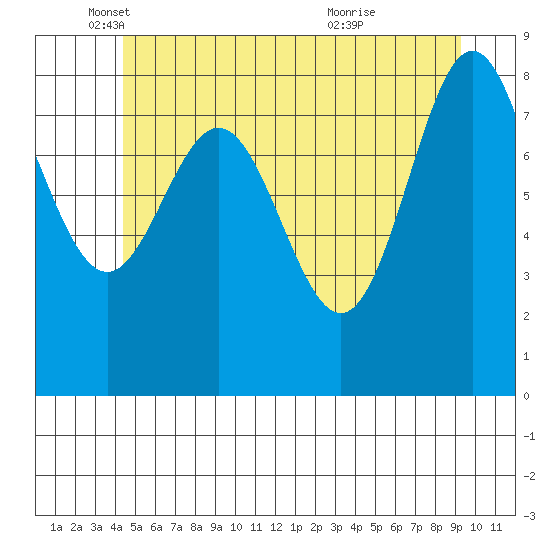 Sakie Bay tide chart for Monday, May 29, 2023