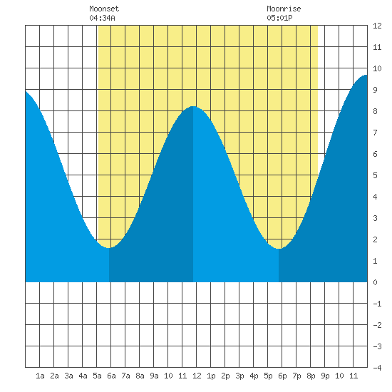 Sakie Bay tide chart for Tuesday, May 2, 2023