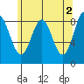 Sakie Bay tide chart for Tuesday, May 2, 2023