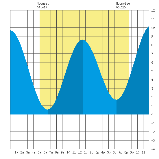 Sakie Bay tide chart for Wednesday, May 3, 2023