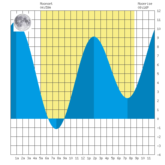 Sakie Bay tide chart for Friday, May 5, 2023