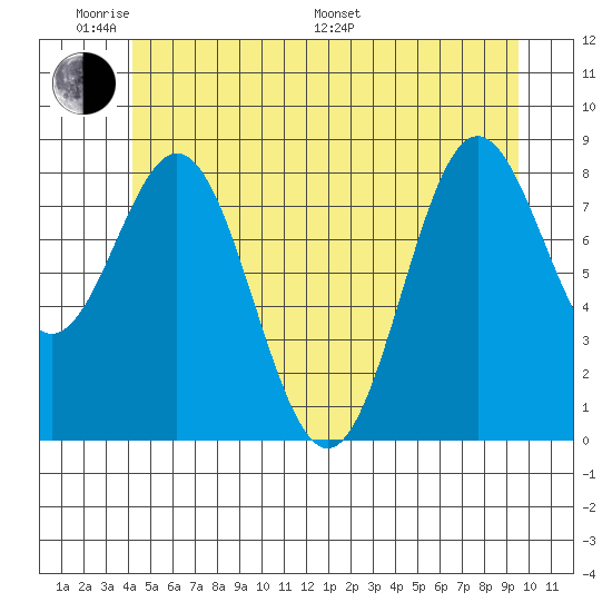 Sakie Bay tide chart for Saturday, June 10, 2023