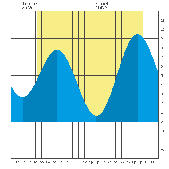 Sakie Bay tide chart for Sunday, June 11, 2023