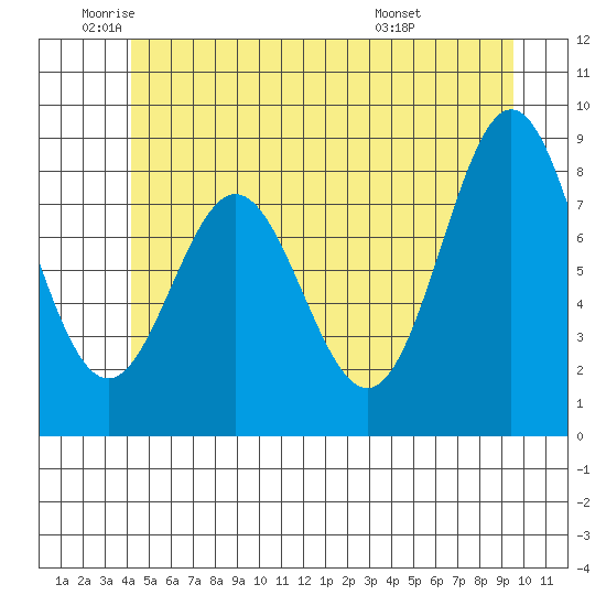 Sakie Bay tide chart for Monday, June 12, 2023