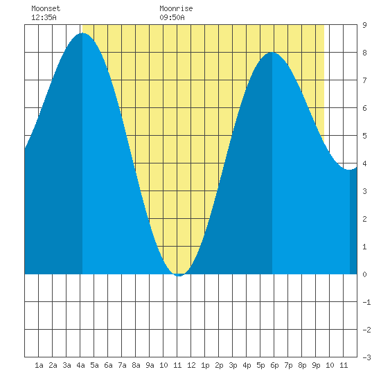 Sakie Bay tide chart for Friday, June 23, 2023