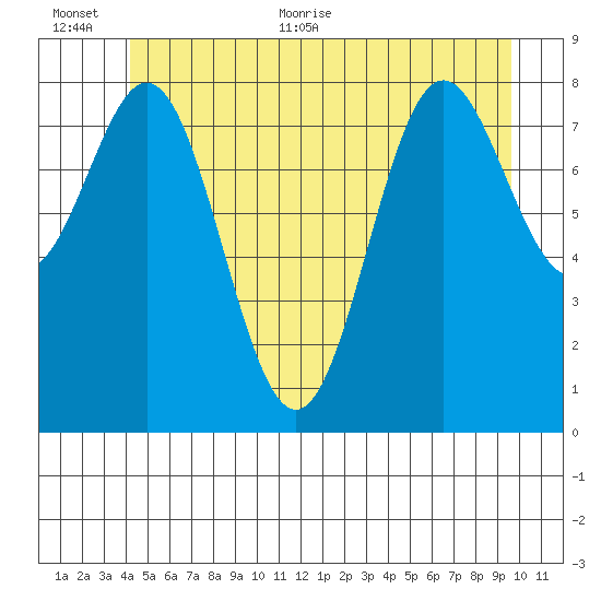 Sakie Bay tide chart for Saturday, June 24, 2023