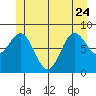 Sakie Bay tide chart for Saturday, June 24, 2023