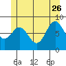 Sakie Bay tide chart for Monday, June 26, 2023