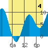 Sakie Bay tide chart for Sunday, June 4, 2023