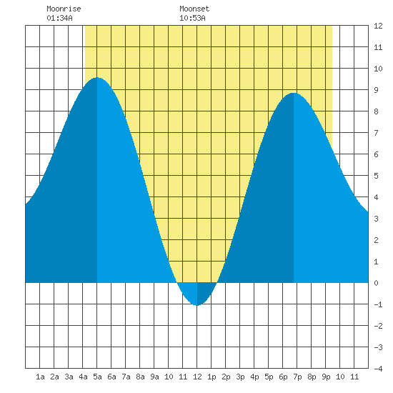 Sakie Bay tide chart for Friday, June 9, 2023