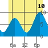 Sakie Bay tide chart for Monday, July 10, 2023
