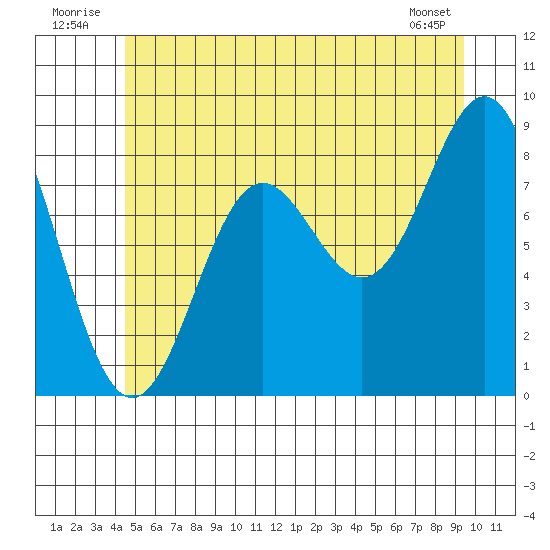 Sakie Bay tide chart for Thursday, July 13, 2023