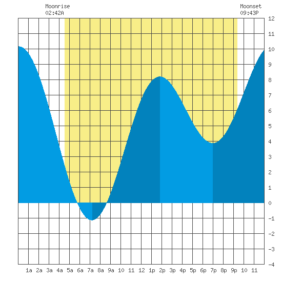 Sakie Bay tide chart for Sunday, July 16, 2023