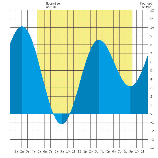 Sakie Bay tide chart for Wednesday, July 19, 2023