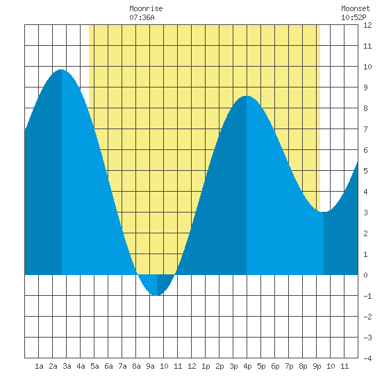 Sakie Bay tide chart for Thursday, July 20, 2023