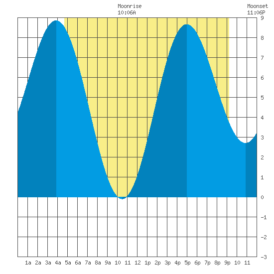 Sakie Bay tide chart for Saturday, July 22, 2023