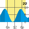 Sakie Bay tide chart for Saturday, July 22, 2023