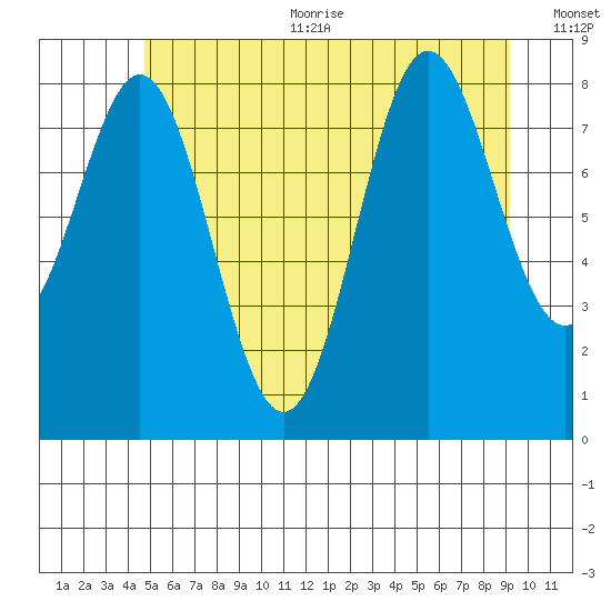 Sakie Bay tide chart for Sunday, July 23, 2023