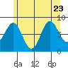 Sakie Bay tide chart for Sunday, July 23, 2023