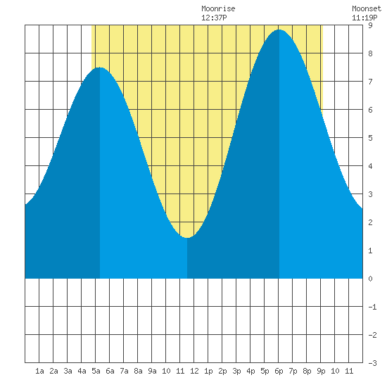 Sakie Bay tide chart for Monday, July 24, 2023