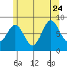 Sakie Bay tide chart for Monday, July 24, 2023
