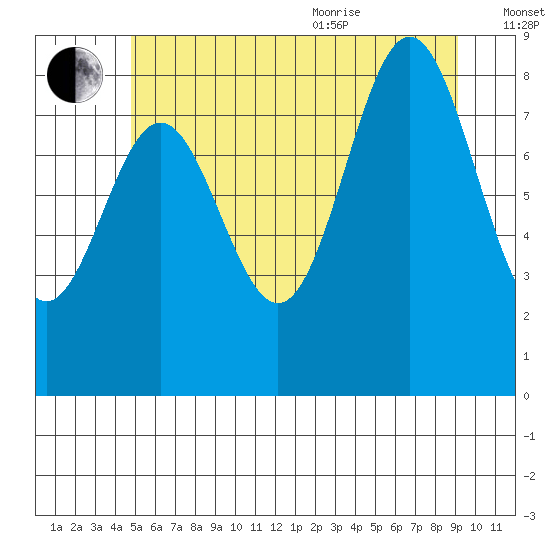 Sakie Bay tide chart for Tuesday, July 25, 2023