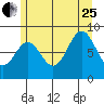 Sakie Bay tide chart for Tuesday, July 25, 2023