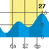 Sakie Bay tide chart for Thursday, July 27, 2023