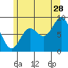 Sakie Bay tide chart for Friday, July 28, 2023