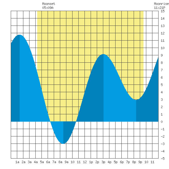 Sakie Bay tide chart for Tuesday, July 4, 2023