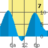 Sakie Bay tide chart for Friday, July 7, 2023