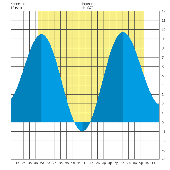 Sakie Bay tide chart for Saturday, July 8, 2023