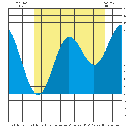 Sakie Bay tide chart for Sunday, August 13, 2023
