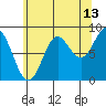 Sakie Bay tide chart for Sunday, August 13, 2023