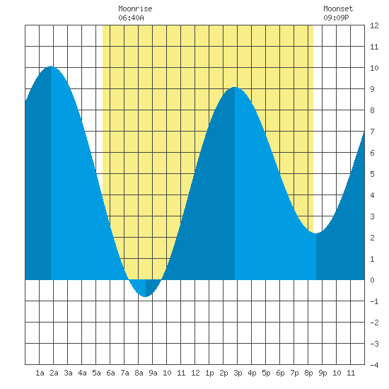 Sakie Bay tide chart for Thursday, August 17, 2023