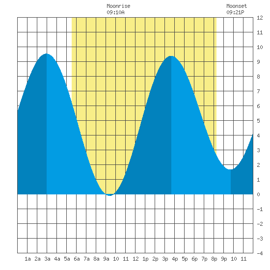 Sakie Bay tide chart for Saturday, August 19, 2023