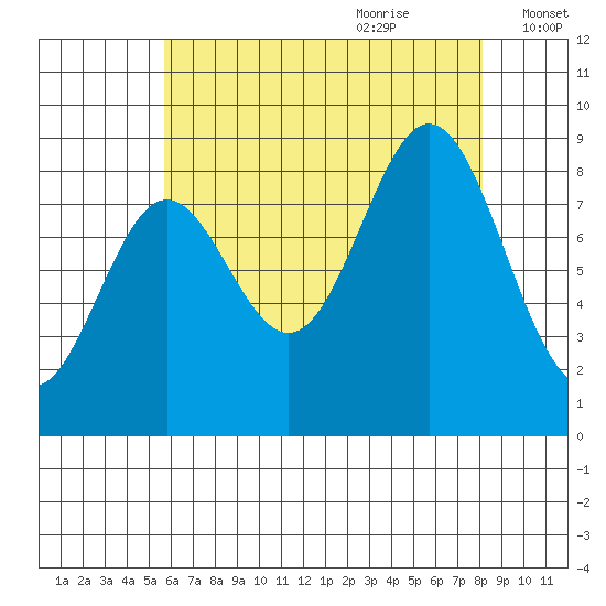 Sakie Bay tide chart for Wednesday, August 23, 2023