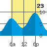 Sakie Bay tide chart for Wednesday, August 23, 2023