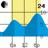 Sakie Bay tide chart for Thursday, August 24, 2023
