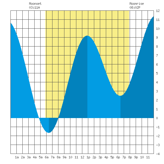 Sakie Bay tide chart for Tuesday, August 29, 2023