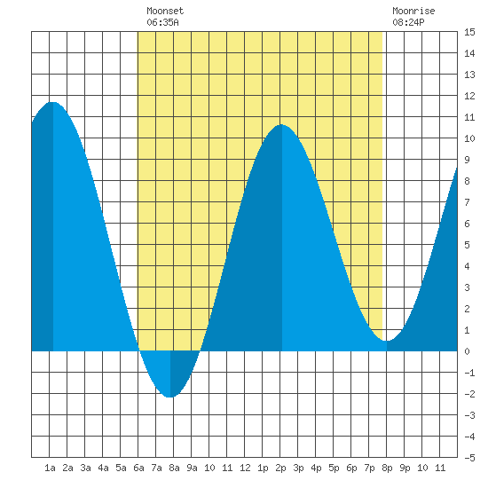 Sakie Bay tide chart for Thursday, August 31, 2023