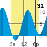 Sakie Bay tide chart for Thursday, August 31, 2023