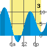 Sakie Bay tide chart for Thursday, August 3, 2023