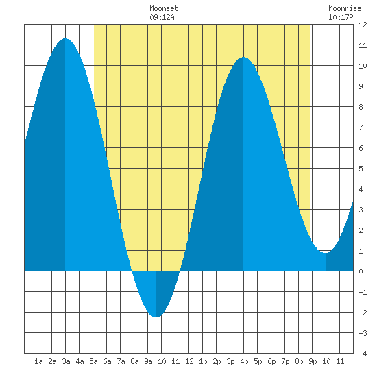 Sakie Bay tide chart for Friday, August 4, 2023