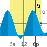 Sakie Bay tide chart for Saturday, August 5, 2023