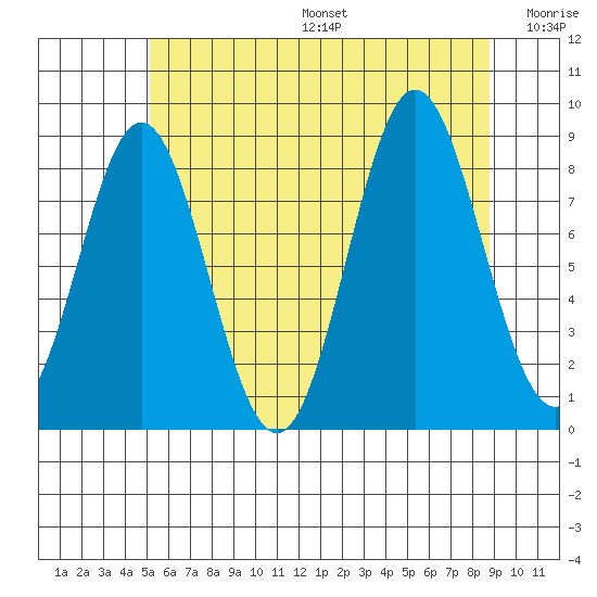 Sakie Bay tide chart for Sunday, August 6, 2023