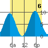 Sakie Bay tide chart for Sunday, August 6, 2023